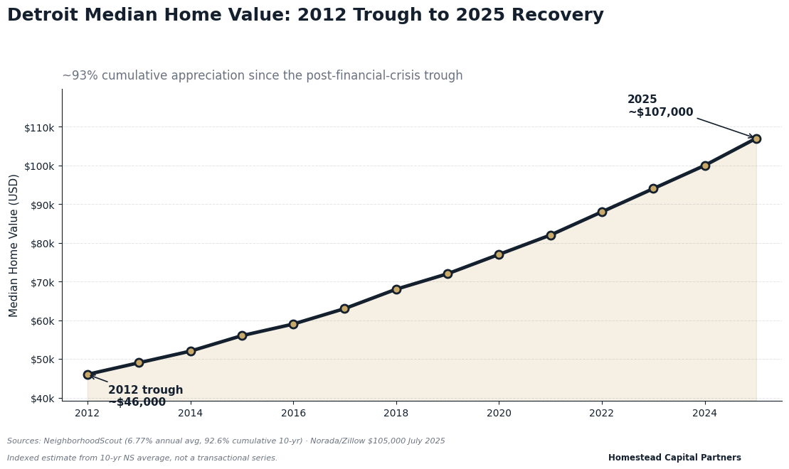 Detroit citywide appreciation chart 2015-2025