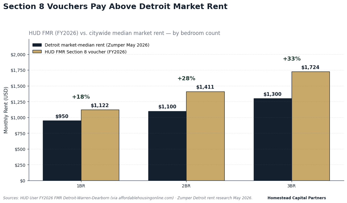 Detroit HUD Section 8 FMR vs market-median rent chart